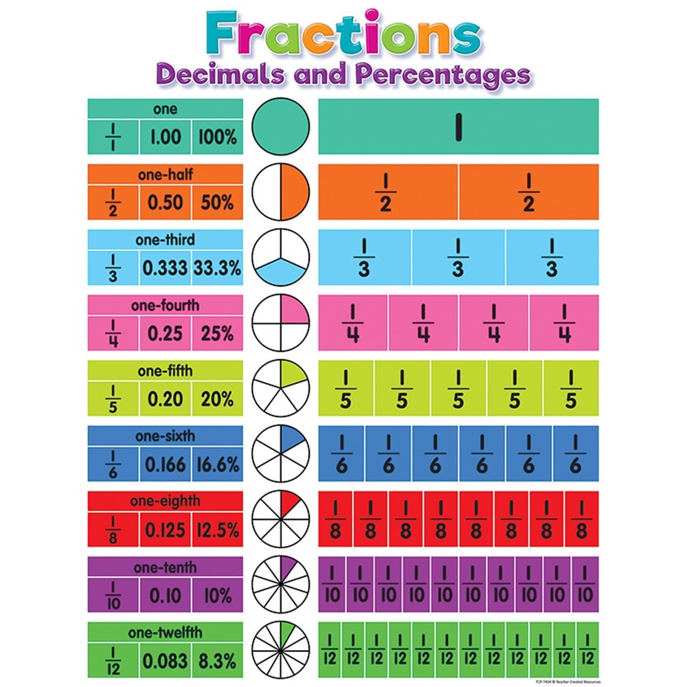 Colorful Fractions Decimals And Percentages Chart TCR7454 Teacher Created Resources Math