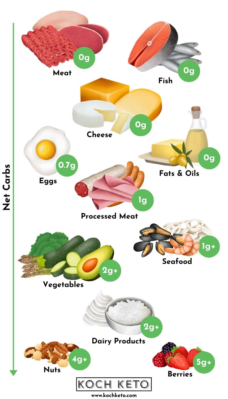 Free Printable Keto Food List