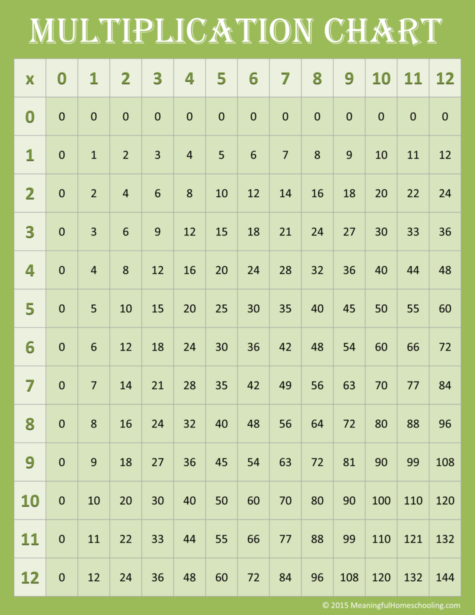Free Printable Multiplication Charts 0 12 