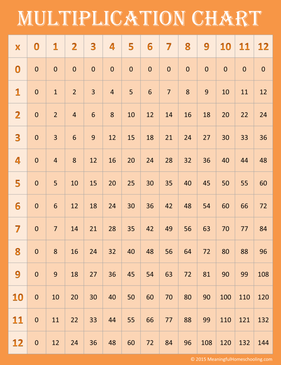 Free Printable Multiplication Tables