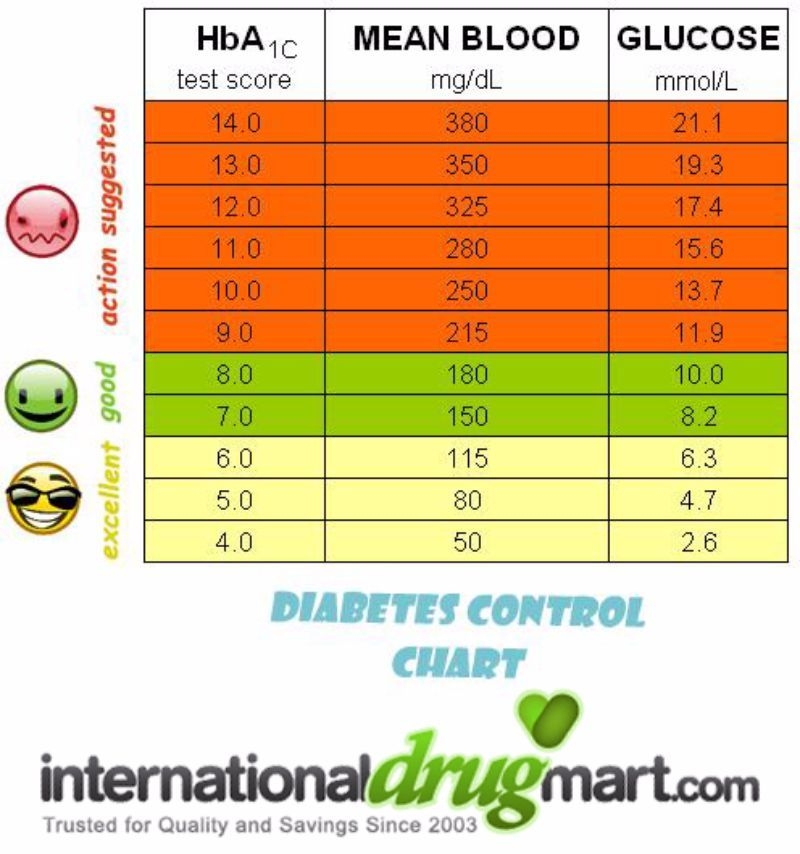 25 Printable Blood Sugar Charts Normal High Low TemplateLab