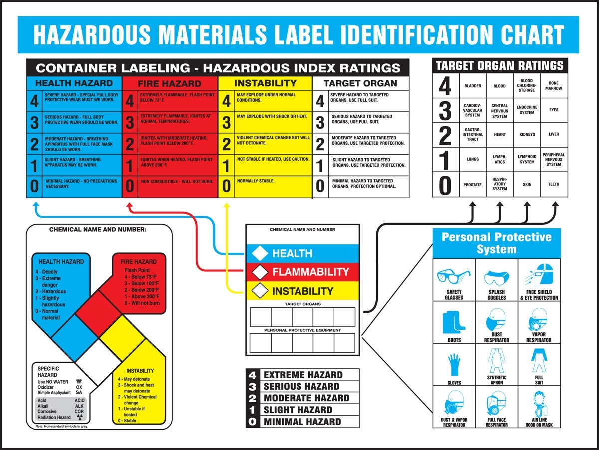 Accuform ZTP108 Haz Mat Identification Poster Hazardous Materials Label Identification Chart 18 Length X 24 Width Laminated Flexible Plastic Amazon Industrial Scientific