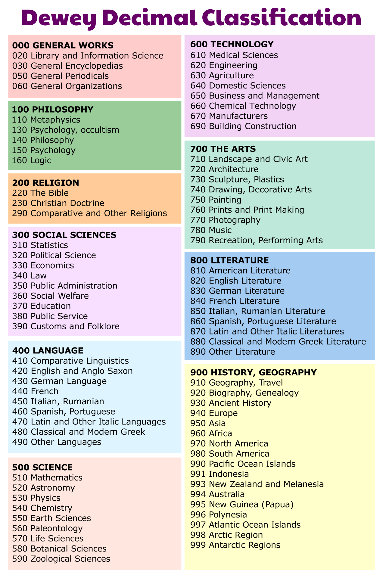 Dewey Decimal System Posters For 10 Free PDF Printables Printablee
