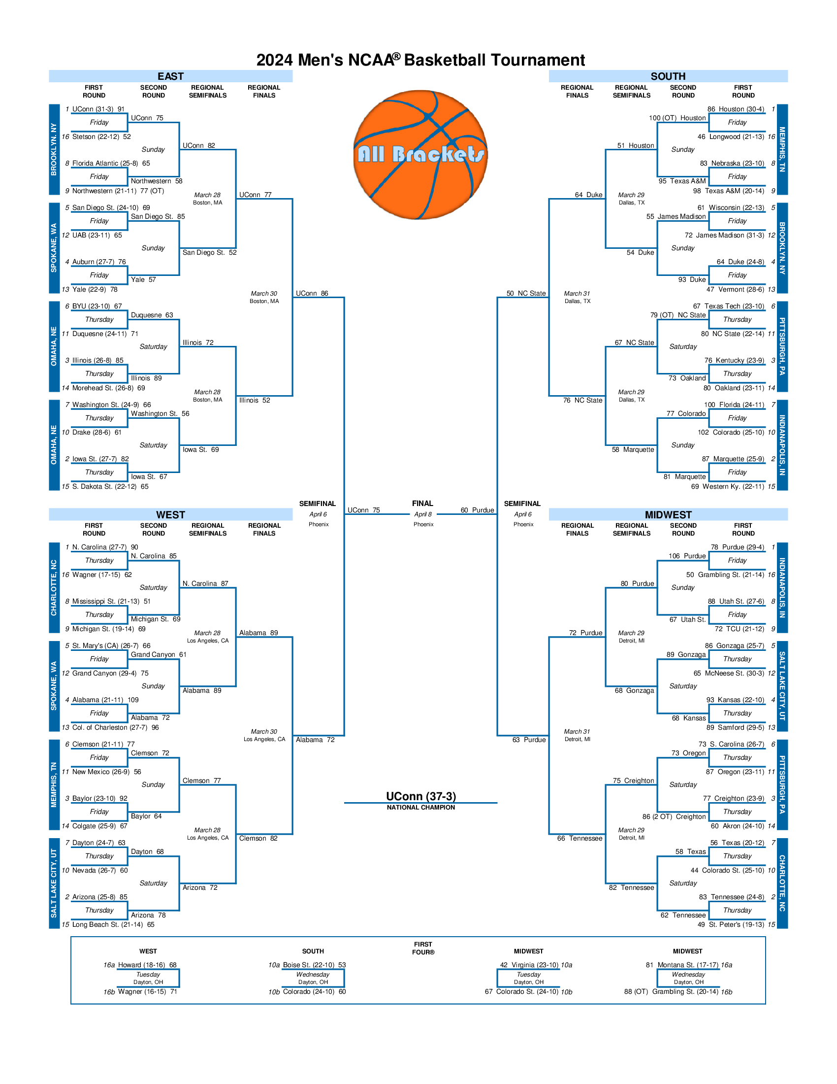 Men s NCAA Basketball Tournament Bracket History