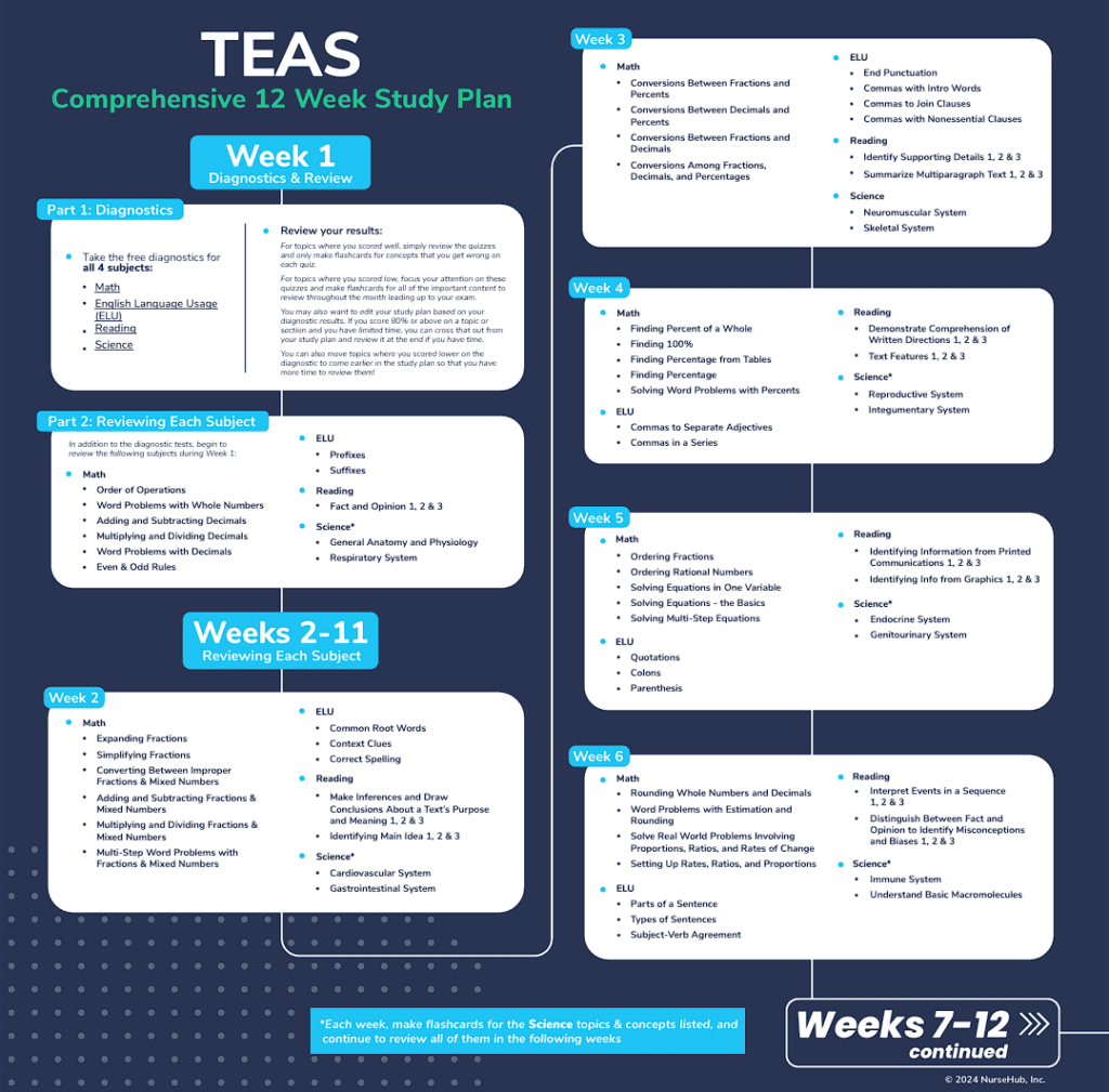 TEAS 7 Study Plan NurseHub